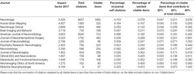 Higher Impact Factor of Neuroimaging Journals Is Associated With Larger Number of Articles Published and Smaller Percentage of Uncited Articles